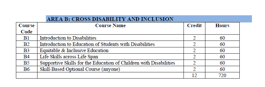 NEW SYLLABUS OF SPECIAL B.ED AND M.ED