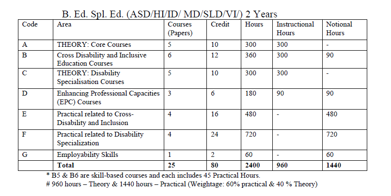 NEW SYLLABUS OF SPECIAL B.ED AND M.ED