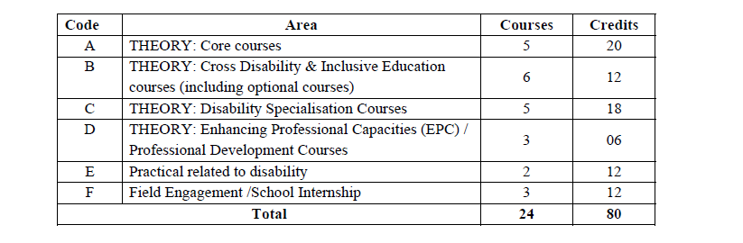 NEW SYLLABUS OF SPECIAL B.ED AND M.ED